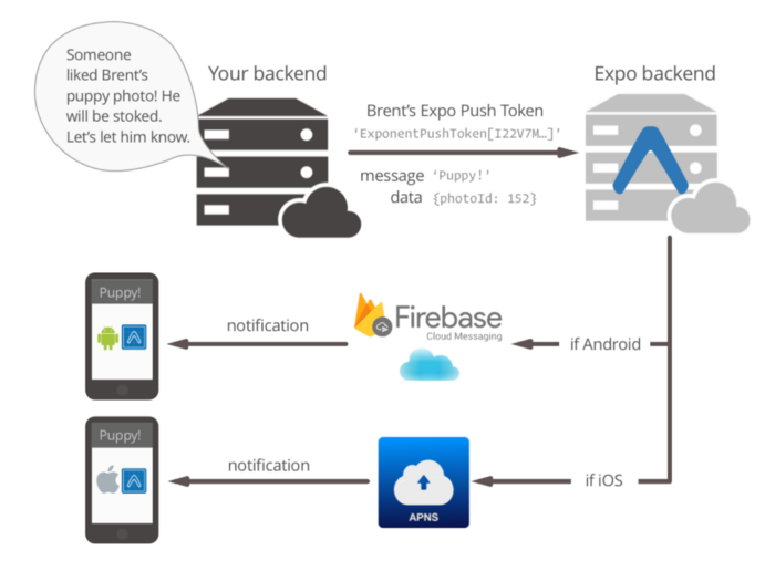 Expo push notifications service diagram