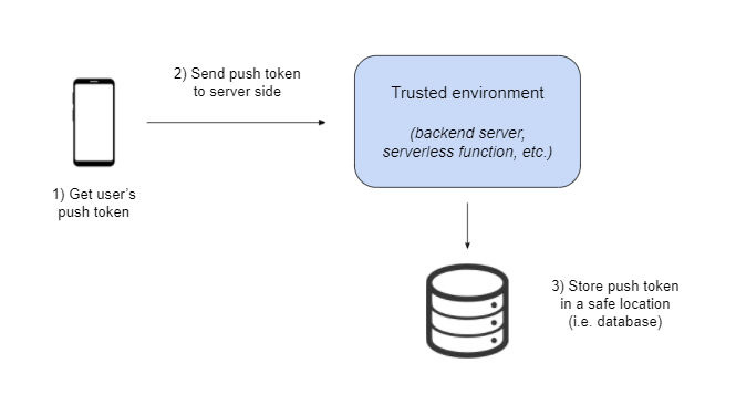 Push token collection