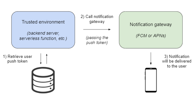 Sending a push notification to a specific push token