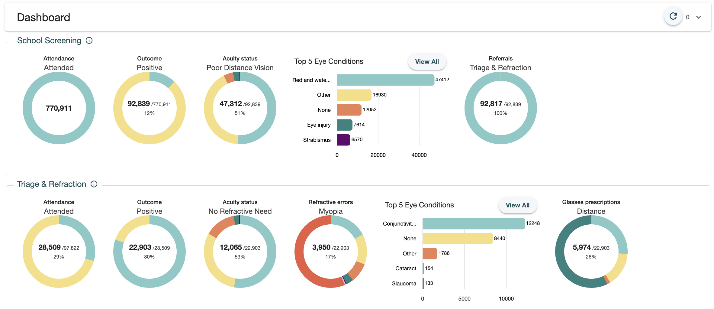 Dashboard responsible for the inefficient queries