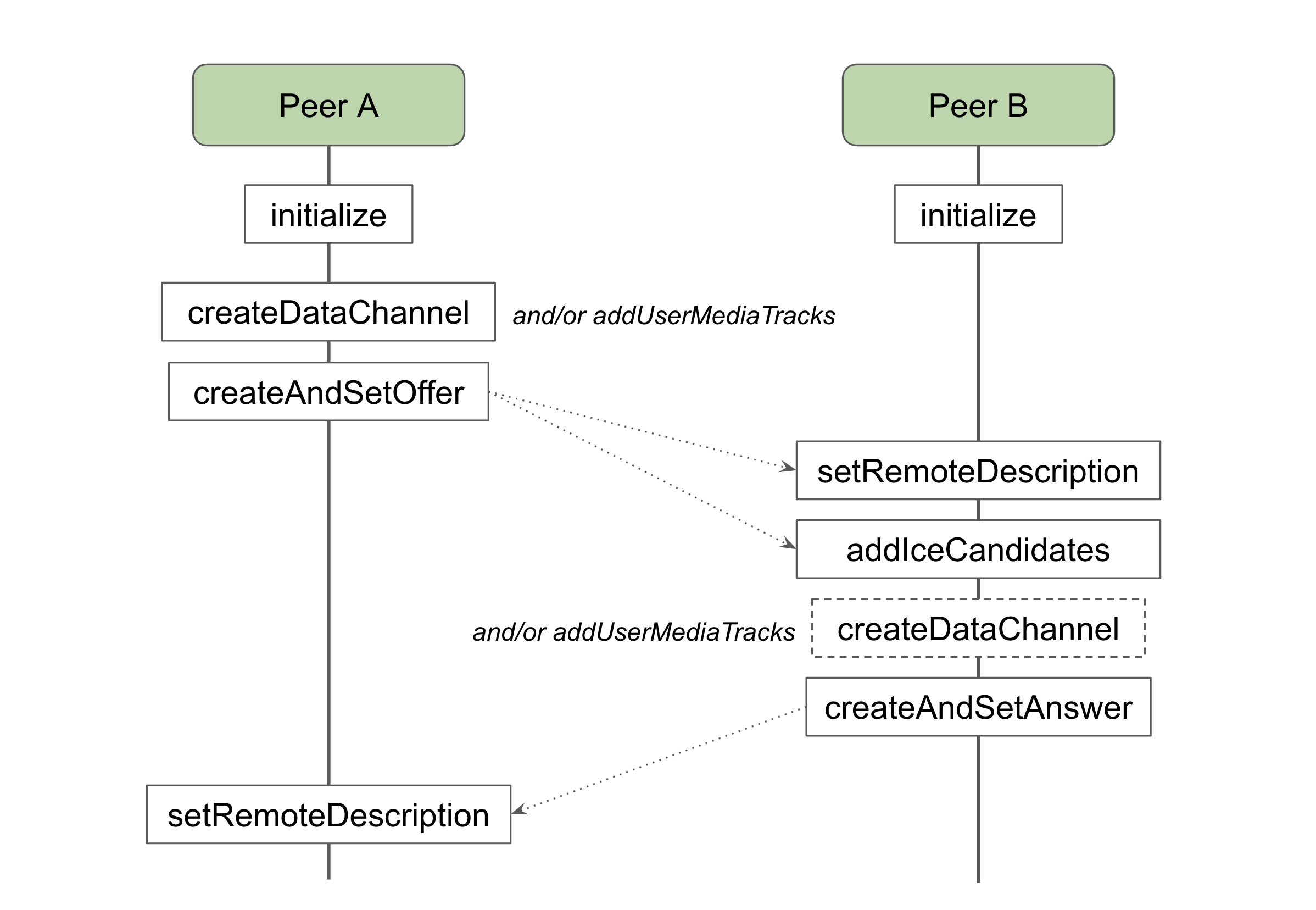 WebRTC connection diagram